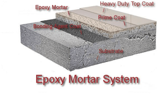 Types of Epoxy Coating Floor