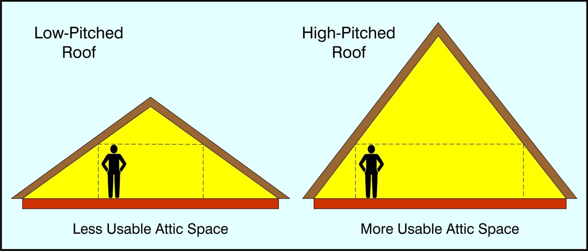 Hip Roof vs Gable Roof | Advantages & Disadvantages of Gable Roof and Hip  Roof Design – HPD TEAM