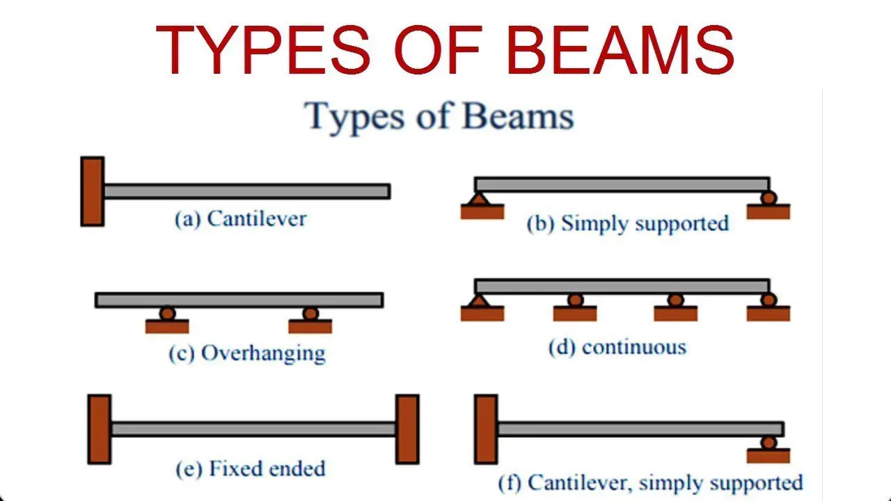 Types Of Beams 17 Different Types Of Beams In Construction