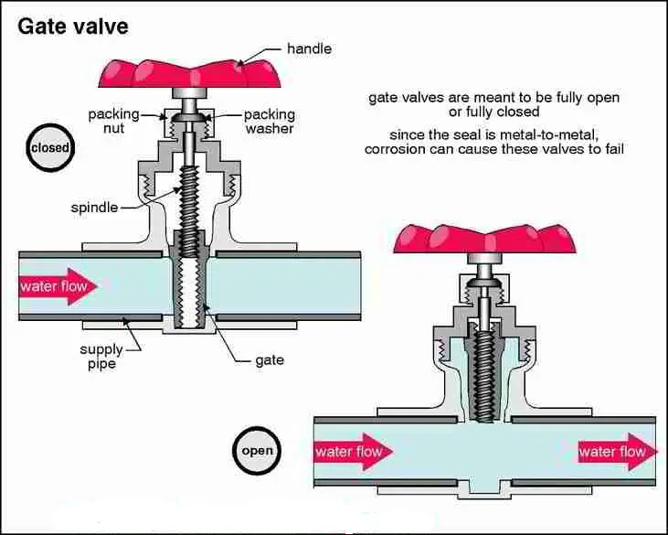 Parts of Gate Valve Plus Top 5 Functions – HPD TEAM