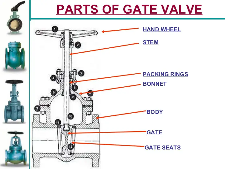 Parts of Gate Valve