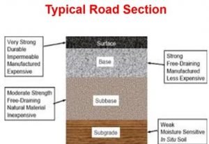 Road Construction | Flexible Pavement | Rigid Pavement (Updated 2024)