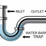 Types of Traps in Plumbing | Gully Trap | P Trap | Floor Trap ...