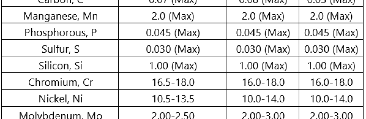 Properties of Stainless Steel 316