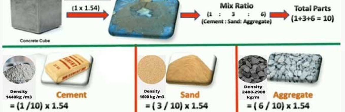 What Is A Concrete Density