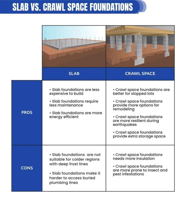 Raised Slab Foundation vs. Crawl Space; What is the Difference ...